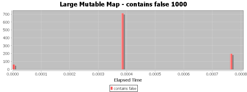 Large Mutable Map - contains false 1000